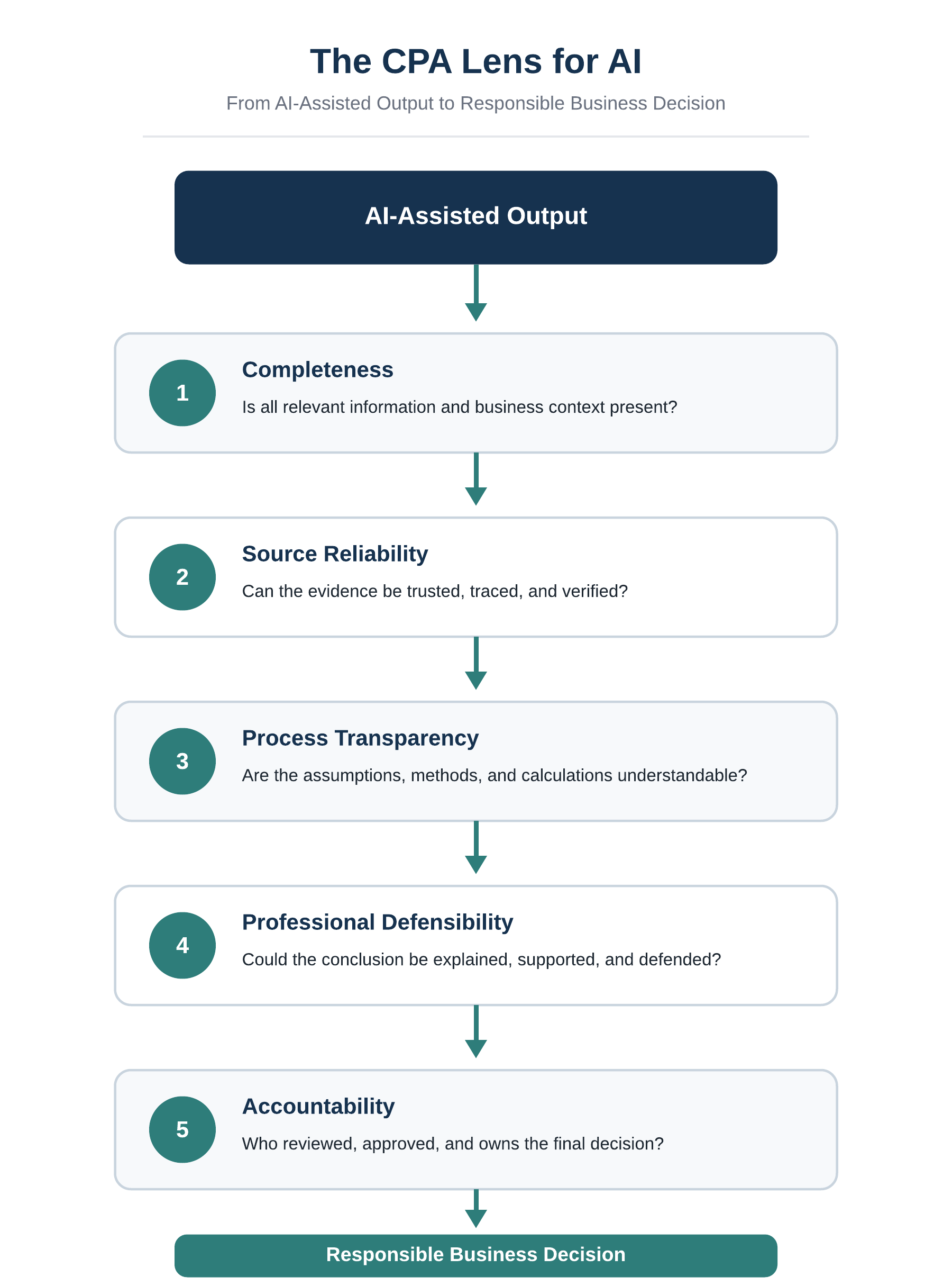 The CPA Lens for AI framework showing AI-assisted output reviewed through Completeness, Source Reliability, Process Transparency, Professional Defensibility, and Accountability before a responsible business decision.