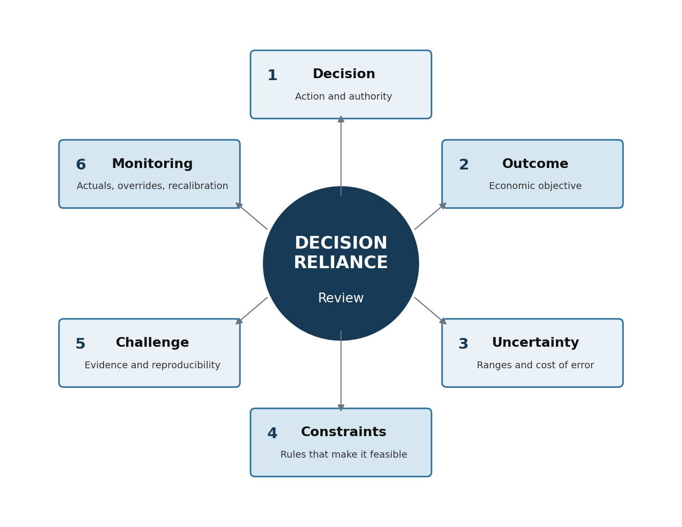 Six review questions surround decision reliance: decision, outcome, uncertainty, constraints, challenge, and monitoring.