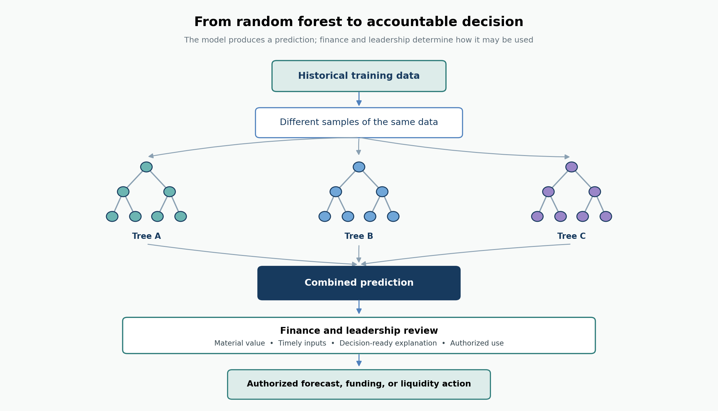 Historical data is sampled into three decision trees whose outputs combine into one prediction. The prediction then passes through finance and leadership review before an authorized forecast, funding, or liquidity action.