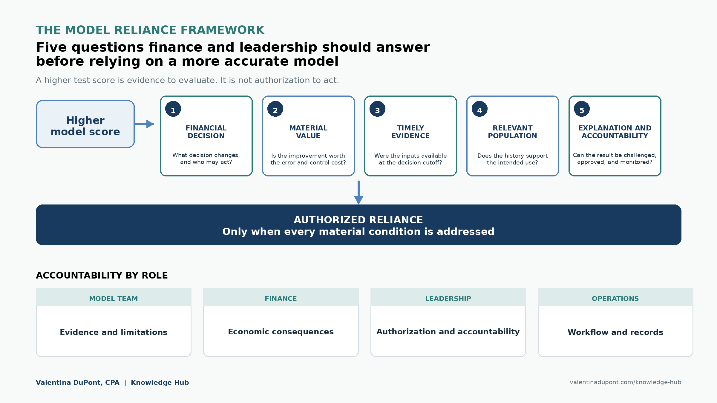 Five tests stand between a higher model score and authorized reliance: financial decision, material value, timely evidence, relevant population, and explanation and accountability. Model teams, finance, leadership, and operations hold different responsibilities.