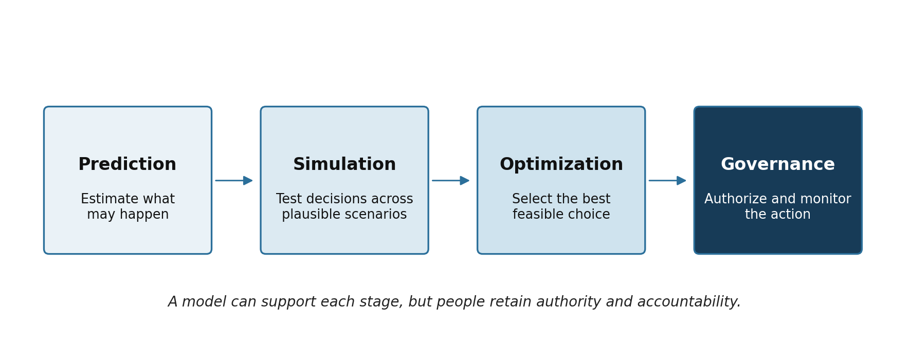Four connected stages move from prediction to simulation to optimization to governance, where people authorize and monitor the action.