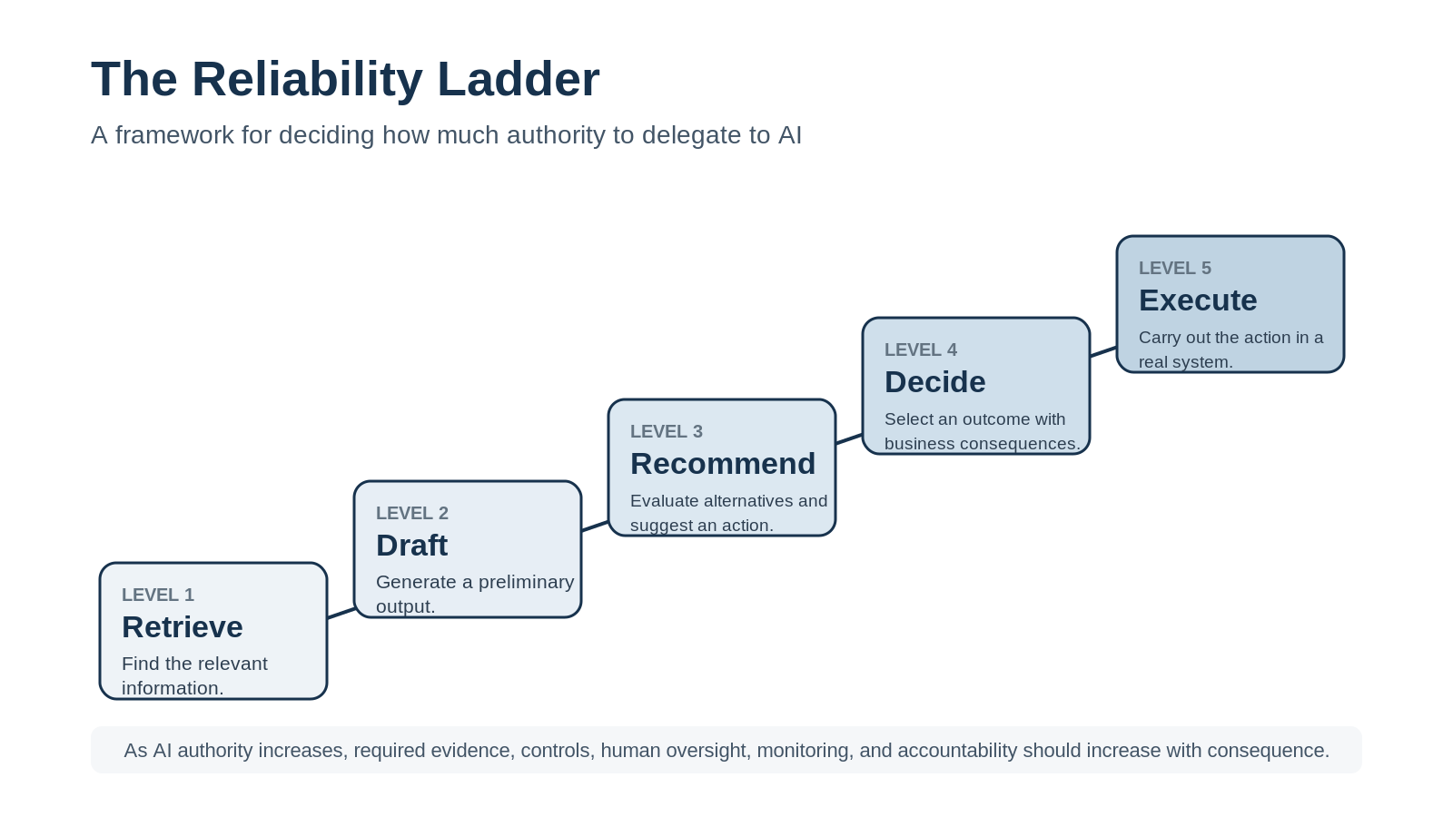 Five-level Reliability Ladder progressing from Retrieve to Draft, Recommend, Decide, and Execute. Retrieve means finding relevant information; Draft means generating a preliminary output; Recommend means evaluating alternatives and suggesting an action; Decide means selecting an outcome with business consequences; Execute means carrying out the action in a real system. As AI authority increases, the required evidence, controls, human oversight, monitoring, and accountability also increase.