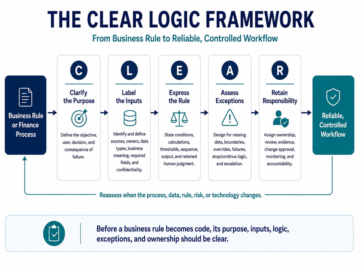 Diagram showing a business rule or finance process moving through five CLEAR stages: Clarify the Purpose, Label the Inputs, Express the Rule, Assess Exceptions, and Retain Responsibility, ending in a reliable, controlled workflow. A feedback arrow calls for reassessment when the process, data, rule, risk, or technology changes.